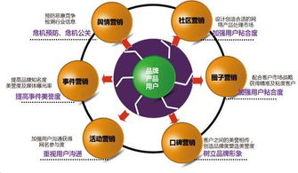 互聯(lián)網(wǎng)銷售中的高效營銷方式